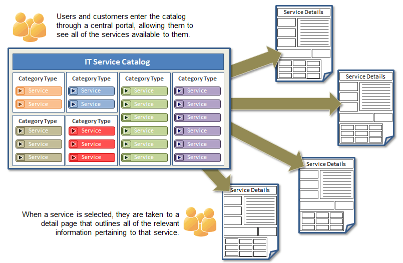 ITIL Building a Service Catalog in 4 steps, Part 1 of 3