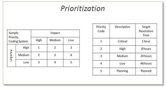 ITIL-SharePoint-2010-Prioritization-Matrices