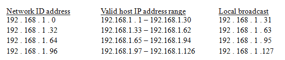 Subnetting network IDs valid host IP address range directed broadcast addresses