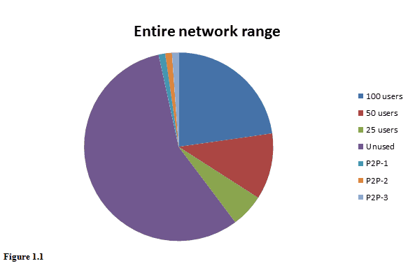 Sunetting Entire Network Range