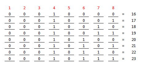 Supernetting Chart