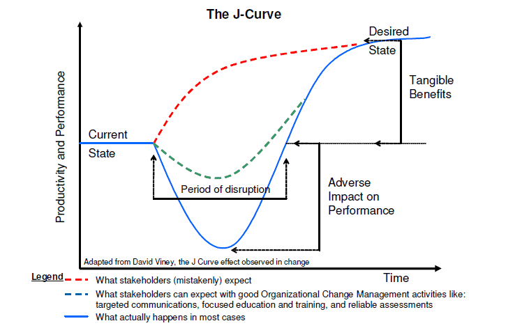 PMP J-curve Leading Change