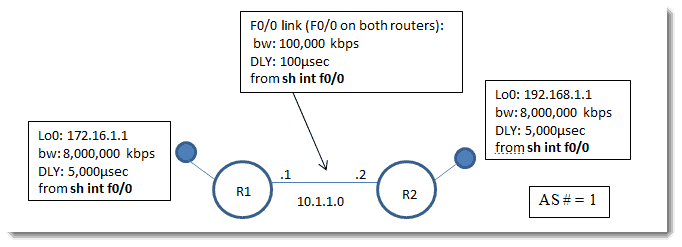 Cisco EIGRP metric formula Enhanced Interior Gateway Routing Protocol