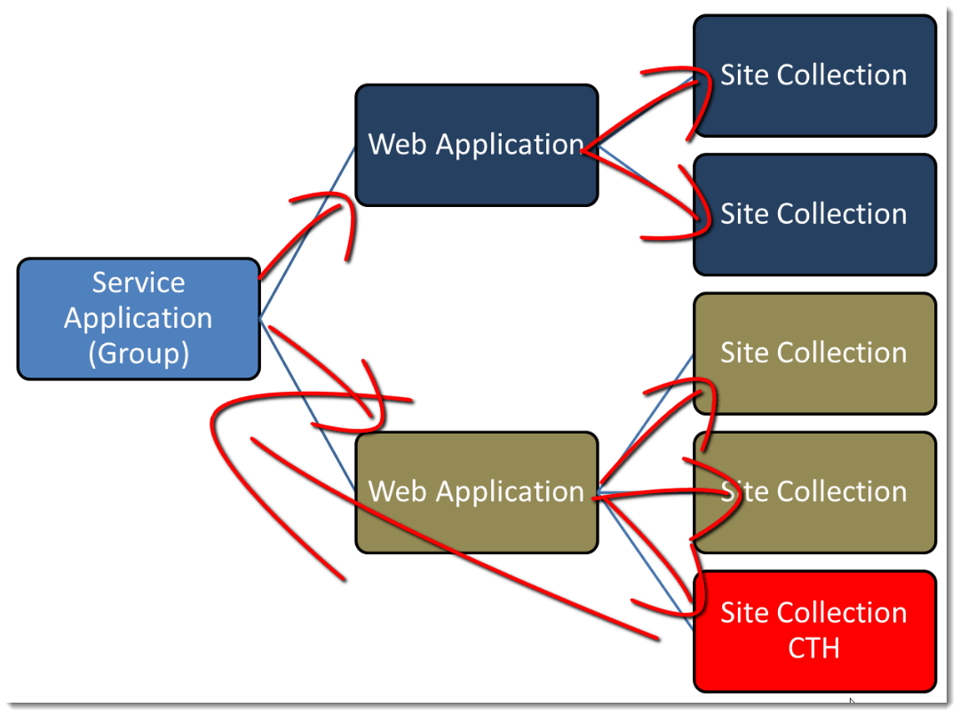 web-Application-Group-site-collections-How to set up a Content Type Hub in SharePoint 2010