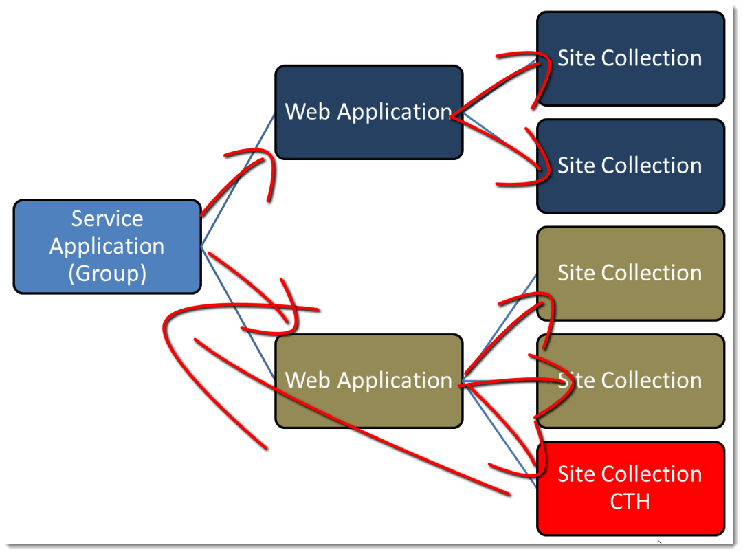 SHAREPOINT визуализация. Content Type для чего нужен. WORDPRESS сортировка таксономии. Content Type application/json. Site collection