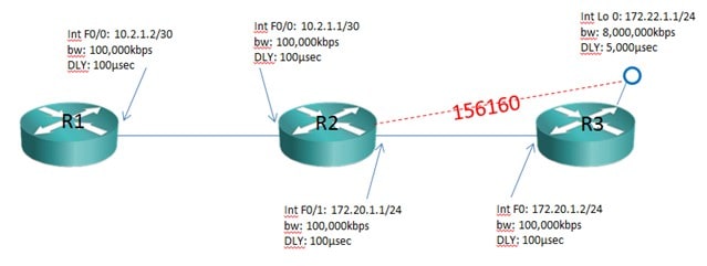 show ip topology Cisco EIGRP metric