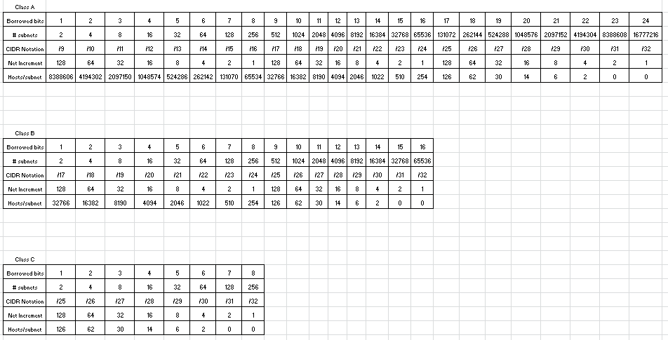 Cisco Subnetting Chart