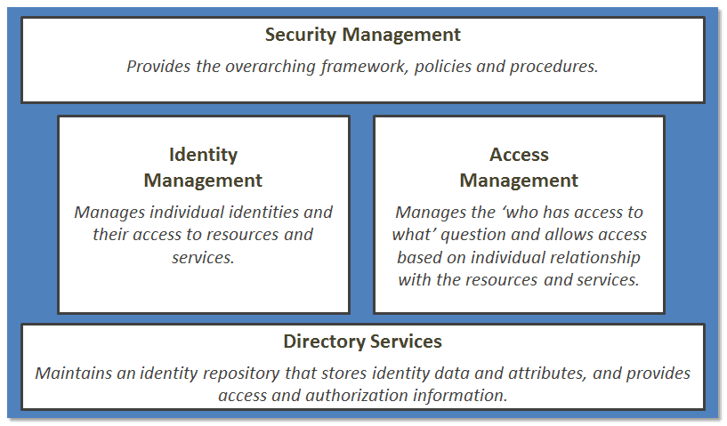 Itil Access Management Process Flow Chart