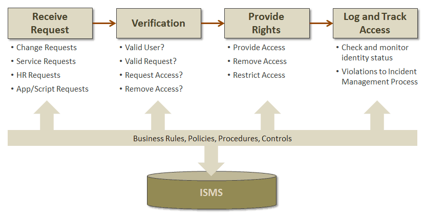 Itil Access Management Process Flow Chart