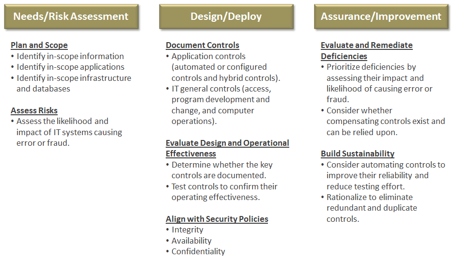 Itil Access Management Process Flow Chart