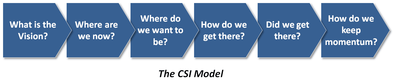 The CSI Continual Service Improvement model