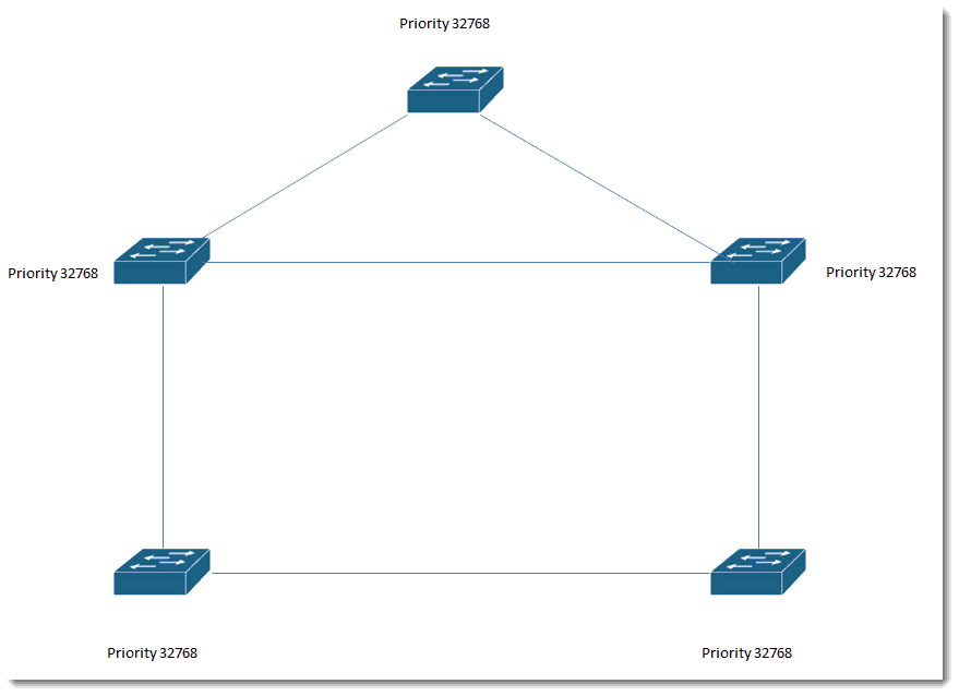 002-Cisco-Swithces-Layer-2-loop-prevention