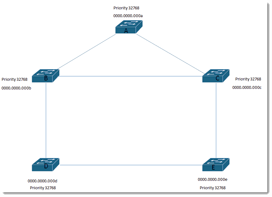 003-MAC-address-Cisco-Swithces-Layer-2-loop-prevention