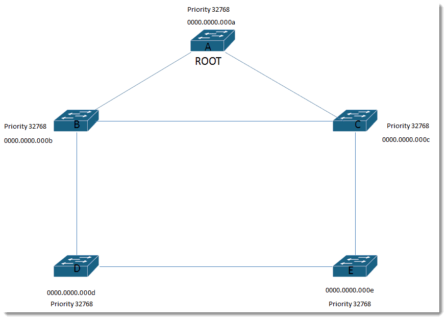 004-bridge-ID-Cisco-Swithces-Layer-2-loop-prevention