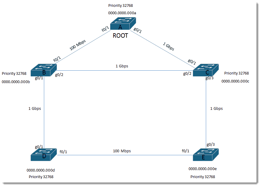 005-port-ID-Cisco-Swithces-Layer-2-loop-prevention
