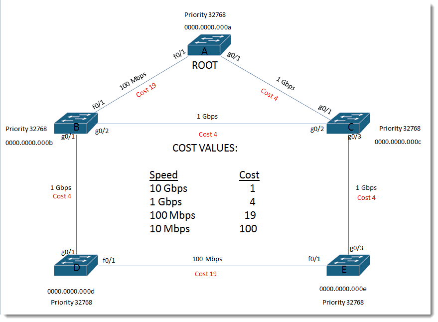 006-cost-values-Cisco-Swithces-Layer-2-loop-prevention