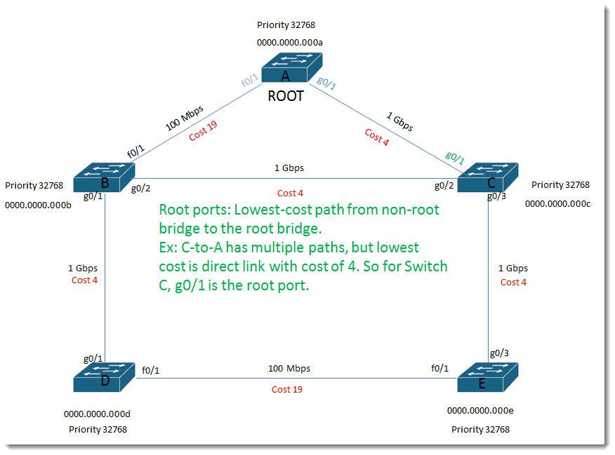 008-lowest-cost-Cisco-Swithces-Layer-2-loop-prevention