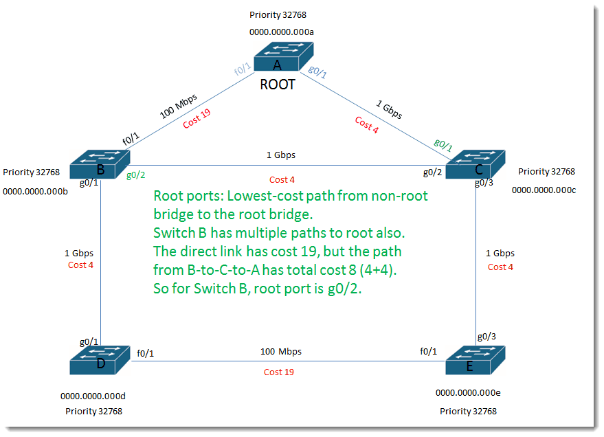 009-lowest-cost-non-root-Cisco-Swithces-Layer-2-loop-prevention
