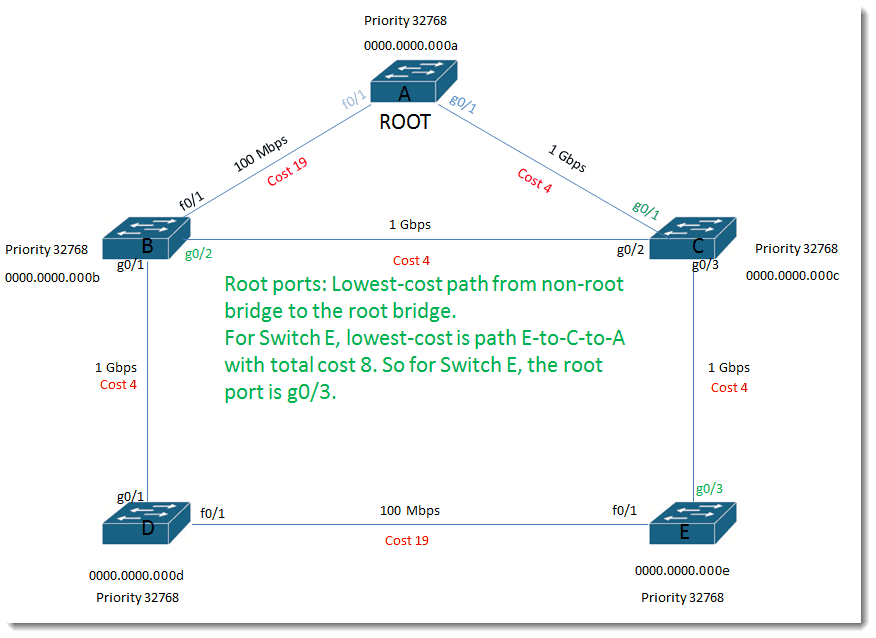 010-lowest-cost-bridge-Cisco-Swithces-Layer-2-loop-prevention