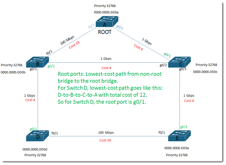 011-lowest-cost-path-Cisco-Swithces-Layer-2-loop-prevention