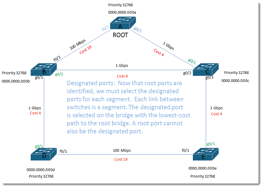012-designated-ports-Cisco-Swithces-Layer-2-loop-prevention