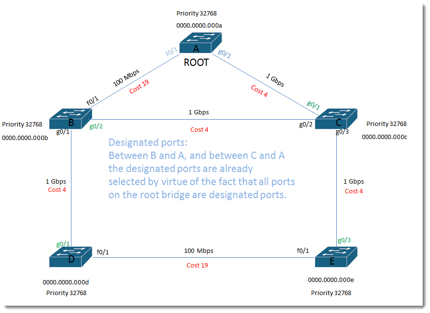 013-designated-ports-Cisco-Swithces-Layer-2-loop-prevention
