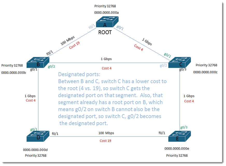 014-designated-ports-lower-cost-root-Cisco-Swithces-Layer-2-loop-prevention