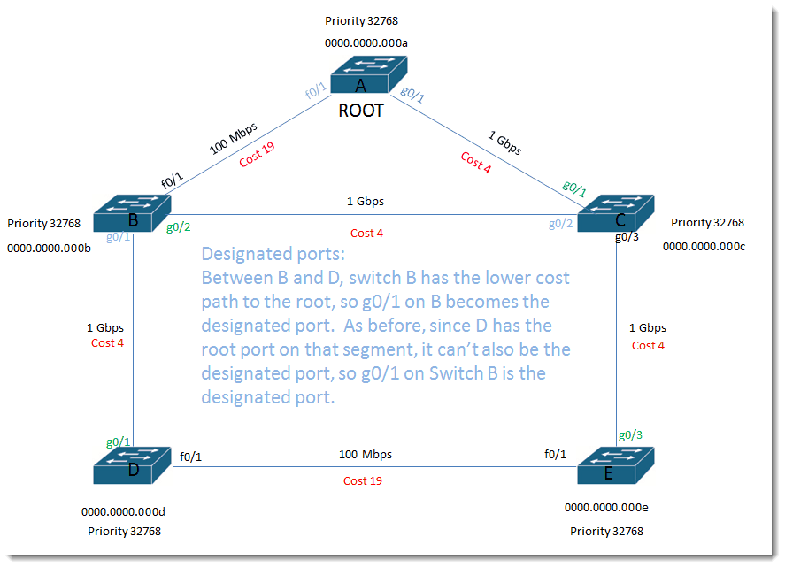 015-designated-ports-lower-cost-path-Cisco-Swithces-Layer-2-loop-prevention