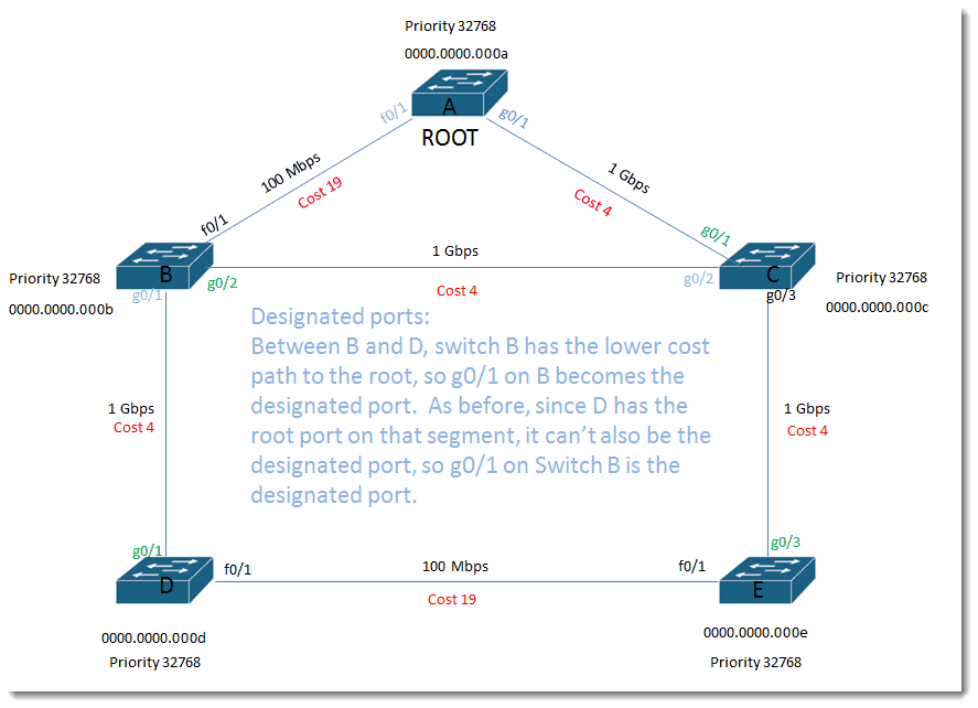 cisco least cost routing