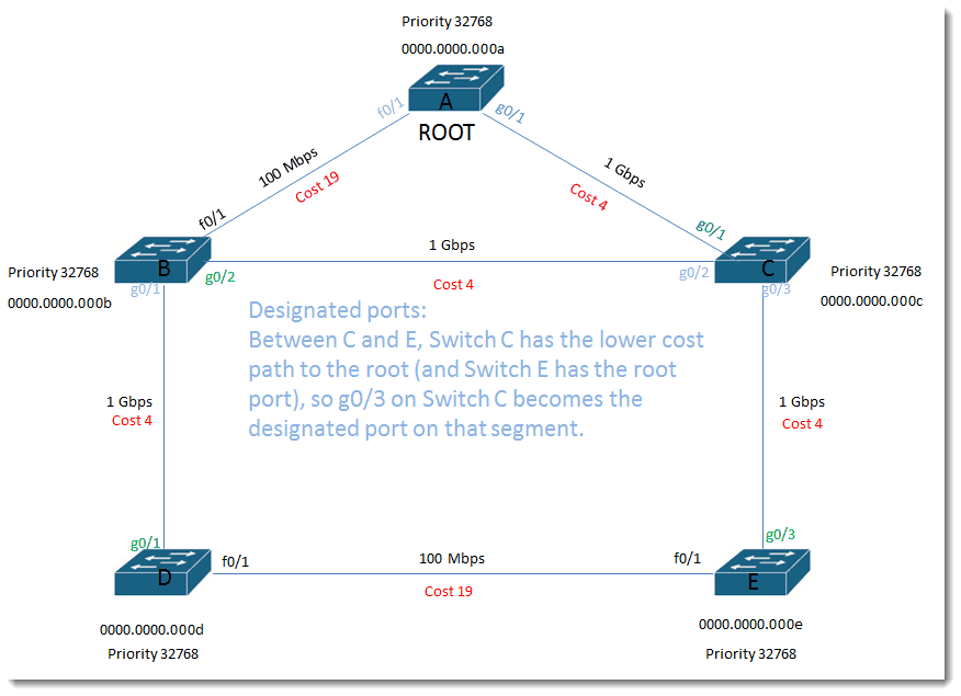016-designated-ports-lower-cost-path-to-root-Cisco-Swithces-Layer-2-loop-prevention