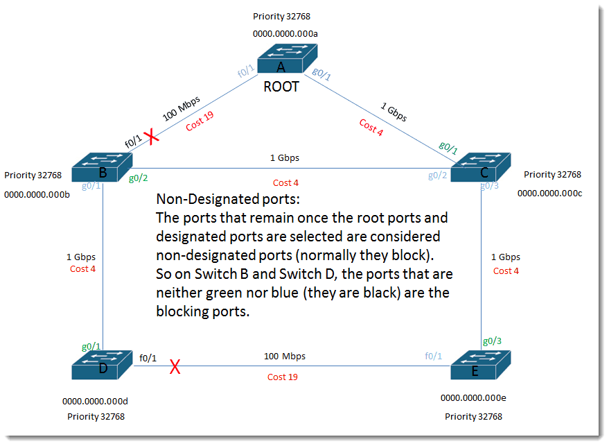 017-non-designated-ports-Cisco-Swithces-Layer-2-loop-prevention