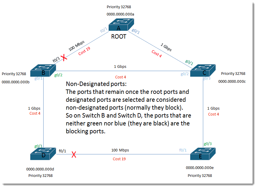 Spanning Tree of Cisco Switches A stepbystep process Interface