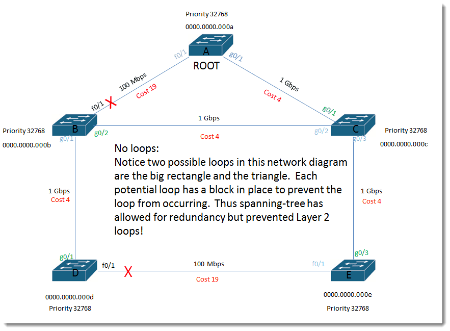 Span cisco. Ping с коммутатора Cisco. Cisco 3400 Loopback Detection. Loopback Cisco. Loopback Cisco для чего.