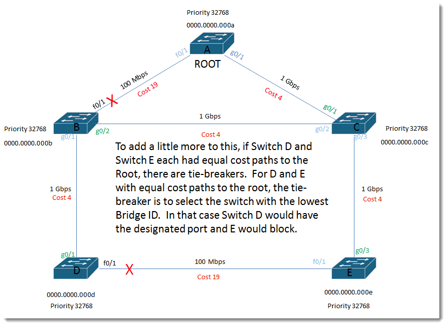 019-non-designated-ports-switch-Cisco-Swithces-Layer-2-loop-prevention