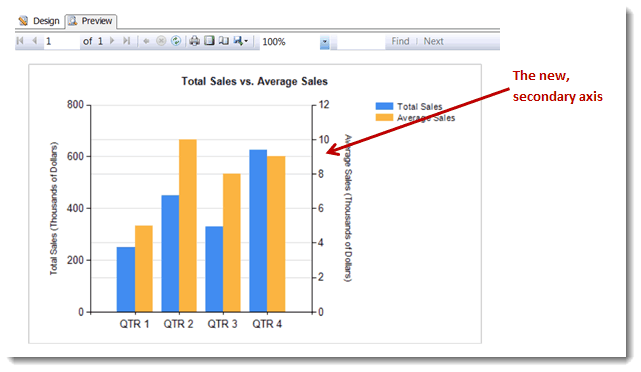 Double Axis Chart