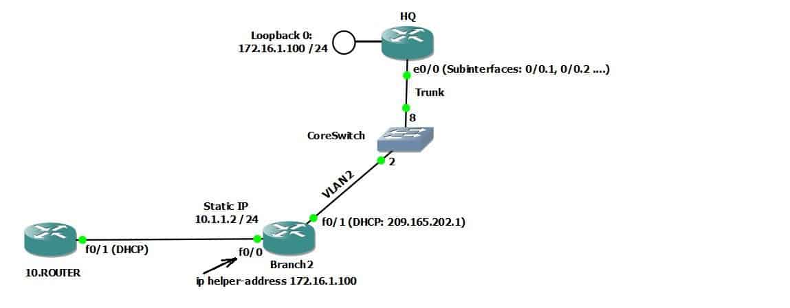 001-Troubleshooting-DHCP-server-pools-and-DHCP-clients-on-Cisco-routers