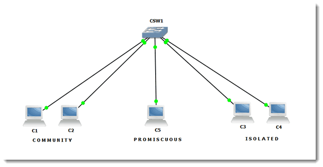 configure vlans cisco switch