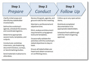 IIBA Steps to Conducting Requirements Workshops