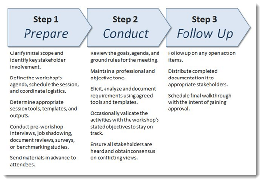 001 Steps to Conducting Requirements Workshops