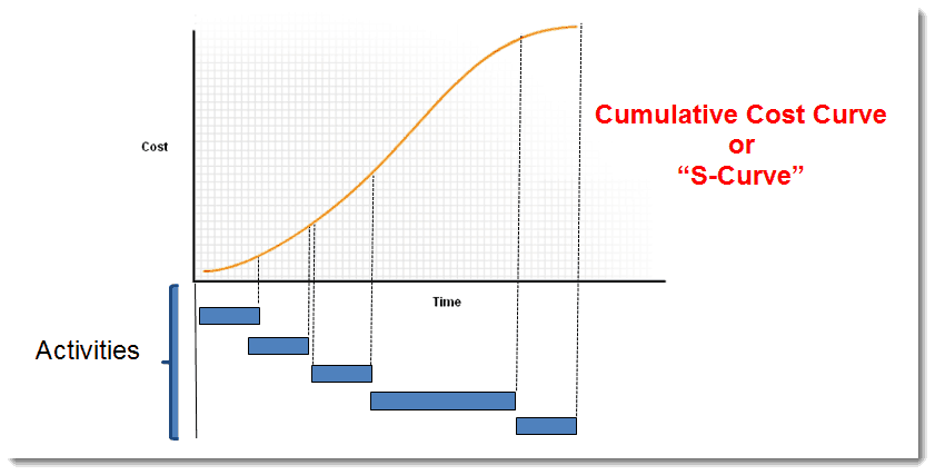 Graph -Cumulative Cost or S-Curve of EVM for SharePoint