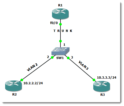 router on a stick cisco router on a stick cisco