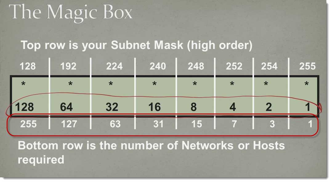 how to find subnet magic number how to find subnet magic number