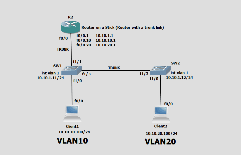 how to configure switch with router on a stick how to configure switch with router on a stick