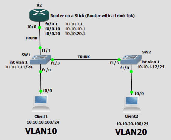 010-CCNA-Rout-Switch-GNS3-1-x-Router-on-a-stick