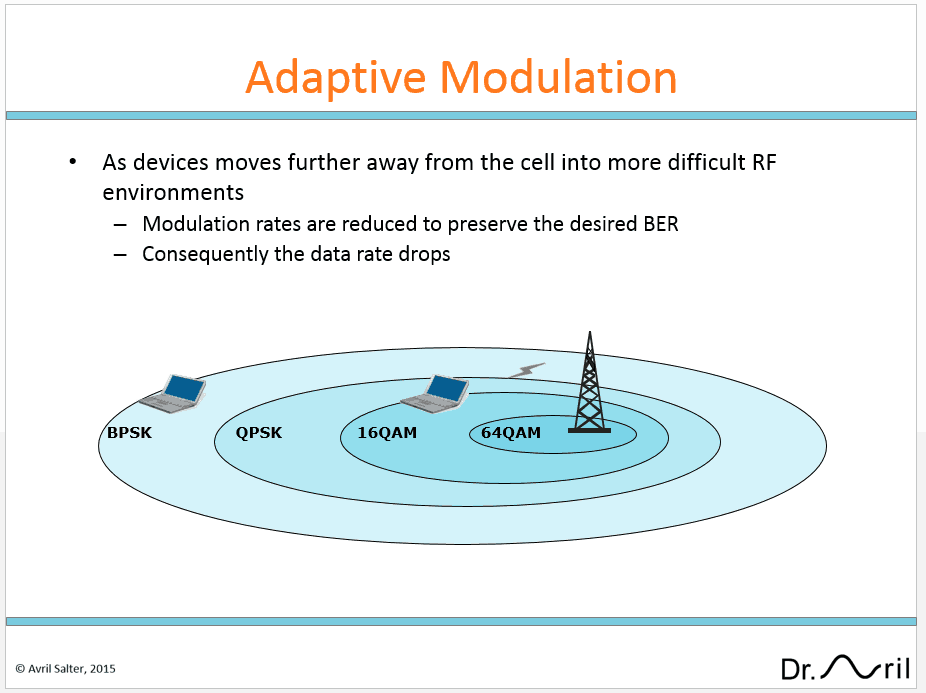 002-Adaptive-Modulation