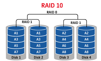 004-Raid-10-CompTIA-series-RAID-6