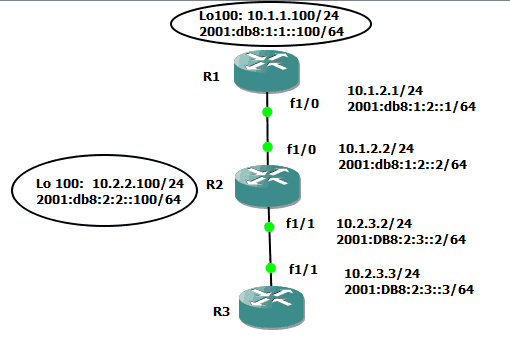 001-topolory-Configuring-NTP-for-IPv6-on-Cisco-networks