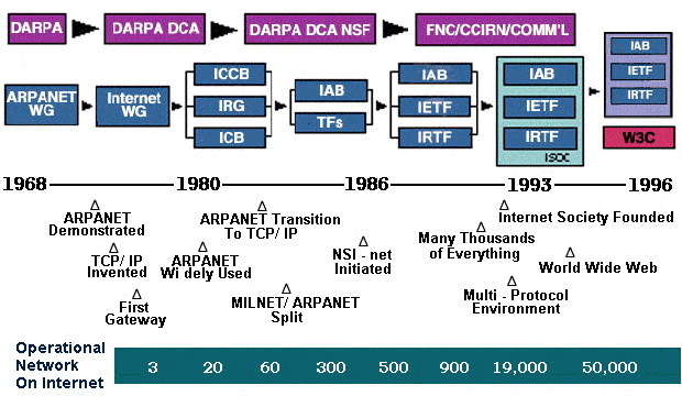 02-arpnet-comptia-series-a-technology-time-line