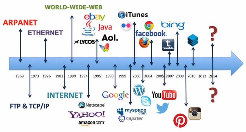 03-arpnet-comptia-series-a-technology-time-line