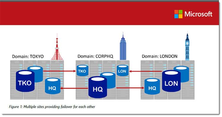 microsoft-white-paper-sql-server-2016-and-windows-server-2016-better-together